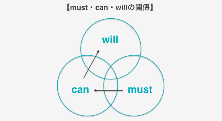 must・can・will