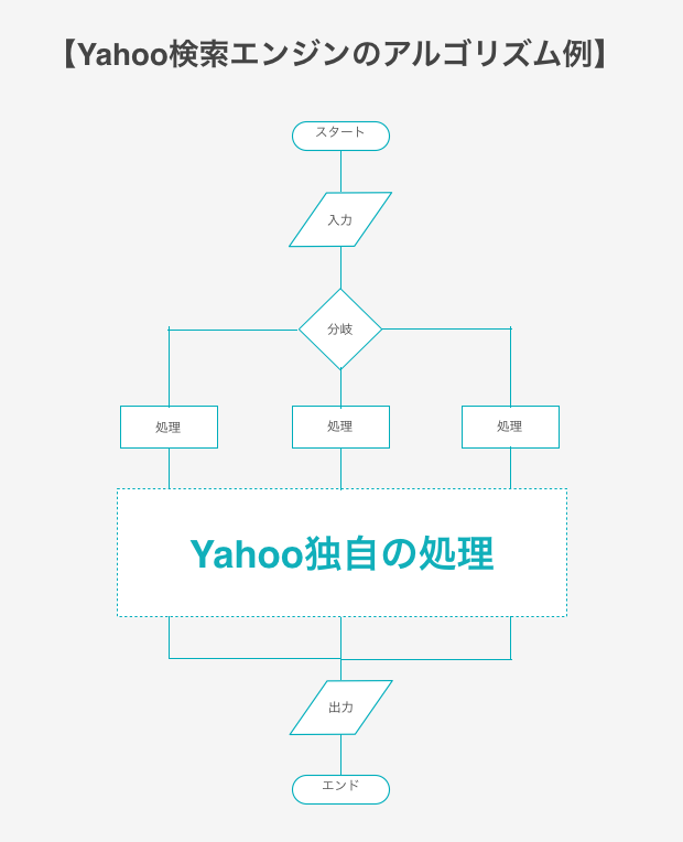 Yahoo　アルゴリズム