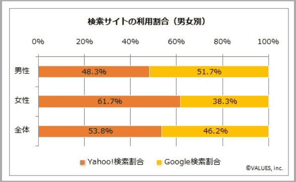 Google　Yahoo JAPAN　違い