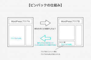 WordPress　ピンバック